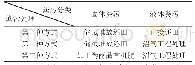 表2 粪污处理方式：甘肃省天水市畜禽粪肥资源现状及替代化肥潜力研究