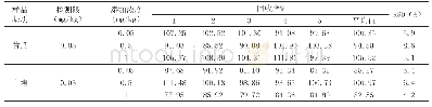 表2 精甲霜灵在黄瓜及土壤中的添加回收率和相对标准偏差数据（n=5)