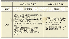 表2 各种车用传感器的技术优势对比分析