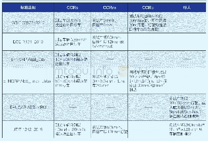 表1 不同测试标准、法规对FCW/AEB的要求