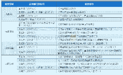 表1 近年发布的部分智能网联汽车相关法律法规