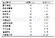 《表7 某乡镇卫生院患者安全关注重点专家认知》