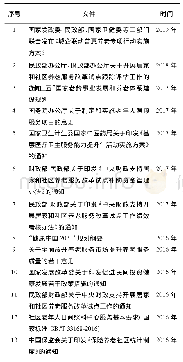 《表1 国家层面近年关于推进社区医养融合发展的政策支持》