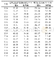 《表1 沪陕公共卫生价值趋同程度与传染病发病率的趋势变化》