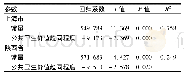 《表2 沪陕2000-2017年公共卫生价值趋同程度与传染病发病率回归方程拟合结果》