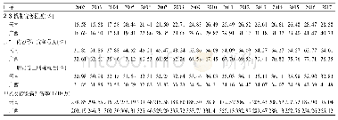 表1 2002-2017年云南和广西传染病防治管理机制完善程度与传染病发病率趋势