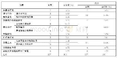 《表1 样本文献的研究议题分布》