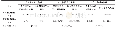 《表3 根据原告性别区分涉家庭暴力案件的举证情况》