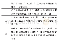 《表1《大清现行刑律》对旧律所做的修改变化[5]429》