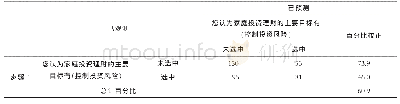 表3 材料参数表：家庭理财研究——基于生命周期理论视角