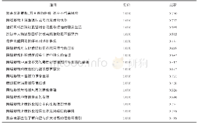 《表1 1 因子分析的初始结果》