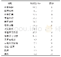 表3 北京市儿童参与课外教育的目的