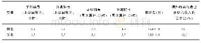 表5 不同性别儿童参与课外教育的状况