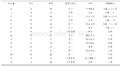 表1 Z村受访者背景资料