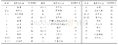 《表2 31国或地区DGWELS得分与排名》