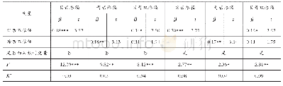 表3 父母与子女在“不信任”维度的回归分析