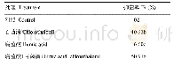 《表1 不同处理对尖镰孢的抑菌率》