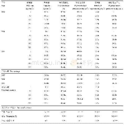 《表3 施磷量对小麦磷吸收利用的影响》