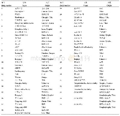 《表1 参试青稞种质：青稞抗倒伏性状的基因型差异》