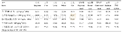 表5 单一精饲料原料的瘤胃非降解蛋白质、微生物合成蛋白质和可代谢蛋白质