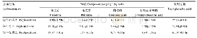 《表5 不同质地连作土壤对土壤酚酸类物质的影响》
