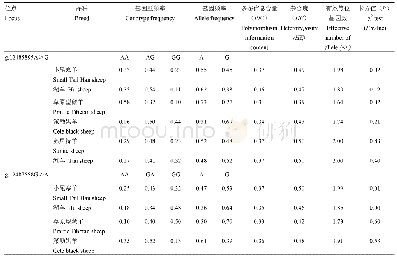 《表3 SMAD1基因不同位点在不同绵羊品种中的群体遗传学分析》
