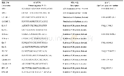 《表1 基因引物序列：中华蜜蜂Apidaecin的重组表达及其抗菌活性》