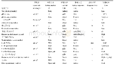 《表2 NH3检测方法对比[7]》