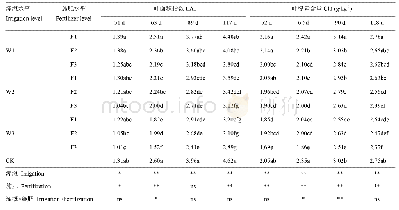 《表1 不同水肥处理对番茄不同生育期叶面积指数和叶绿素含量的影响》