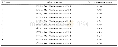 《表5 不同采摘时间的软枣猕猴桃综合得分》