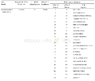 《表1 LC-MS/MS质谱分析融合蛋白》