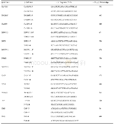 《表4 用于检测14种病毒的引物》