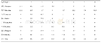 《表6 各地区14种病毒单一或复合侵染的发生情况》