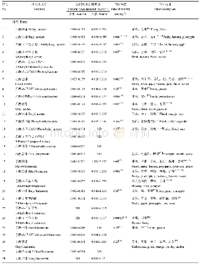 《表1 日中性草莓中检测到的挥发性成分及其气味阈值和气味描述》