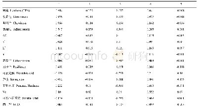 表3 猕猴桃品质正态方差最大正交旋转变换后的因子载荷矩阵