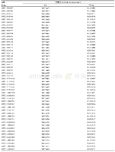 《表2 本研究中所用菌株及序列》