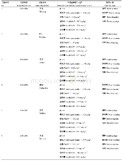 《表1 田间试验情况：华中区域直播冬油菜临界氮浓度稀释曲线的建立与应用》