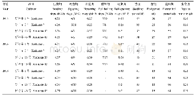 《表2 不同年代棉花品种生育期及生育时期的变化(2015—2016,2018)》