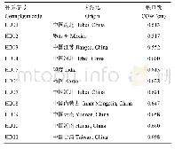 《表8 从308份芝麻核心种质中鉴定发掘出的高抗裂蒴种质》