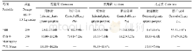 表5 SBB种子包衣对花生冠腐病、根腐病及地老虎的防治效果（2017，新泰刘杜）