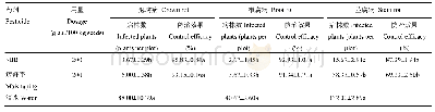 《表6 SBB包衣种子对花生冠腐病、根腐病及茎腐病的防治效果（2017，泰安邱家店）》