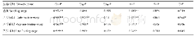 表5 土壤不同形态无机磷含量与有效磷的相关系数（r)
