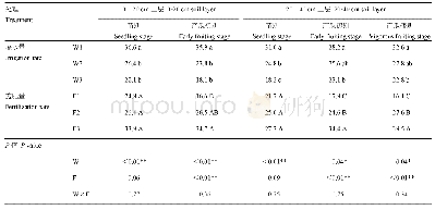 表5 滴灌肥水用量对冬春茬黄瓜不同阶段0—40 cm土体硝态氮含量的影响(mg·kg-1)