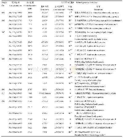 《表4 在甘蓝型油菜脂肪酸含量QTL置信区间比对拟南芥相关基因获得的候选基因》