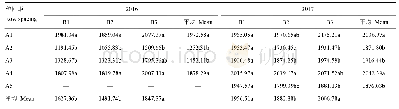 《表2 不同处理下各大豆品种的产量表现》