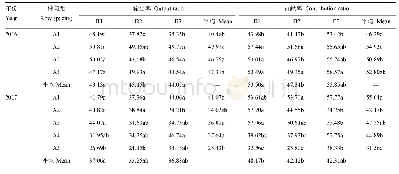 表7 营养器官（茎+叶）积累的干物质向荚果的转移及其对荚果的贡献率