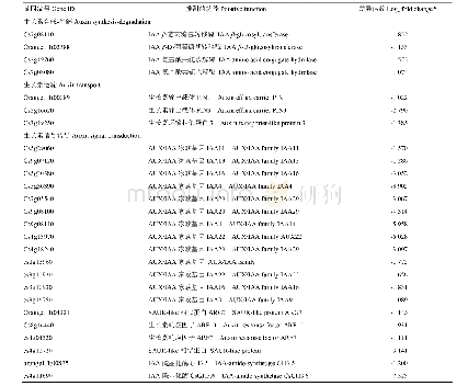 《表1 b19转基因植株中生长素相关差异表达基因统计分析》