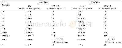 表1 不同处理肥料年投入量