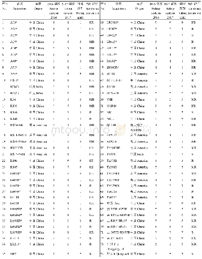 《表2 高粱资源对炭疽病抗性鉴定结果》