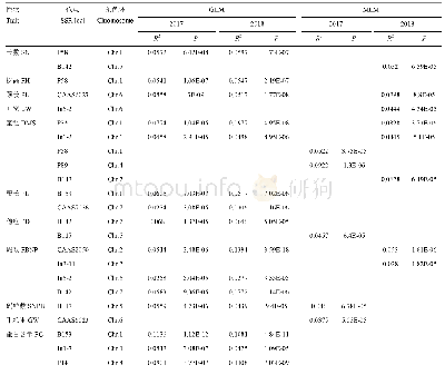 《表3 GLM和MLM关联分析》